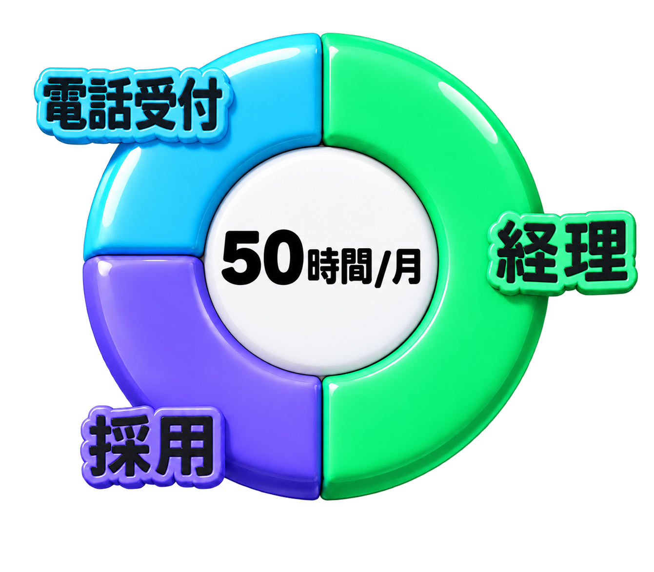 50時間/月の内訳：電話受付・経理・採用