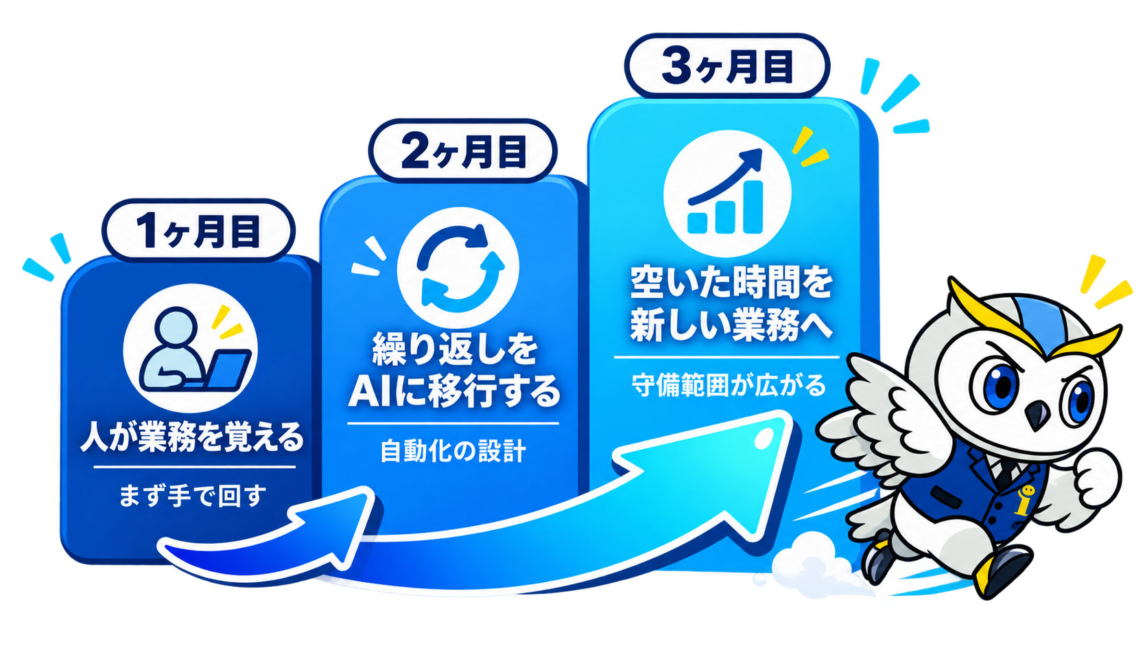 1ヶ月目：人が業務を覚える → 2ヶ月目：繰り返しをAIに移行する → 3ヶ月目：空いた時間を新しい業務へ